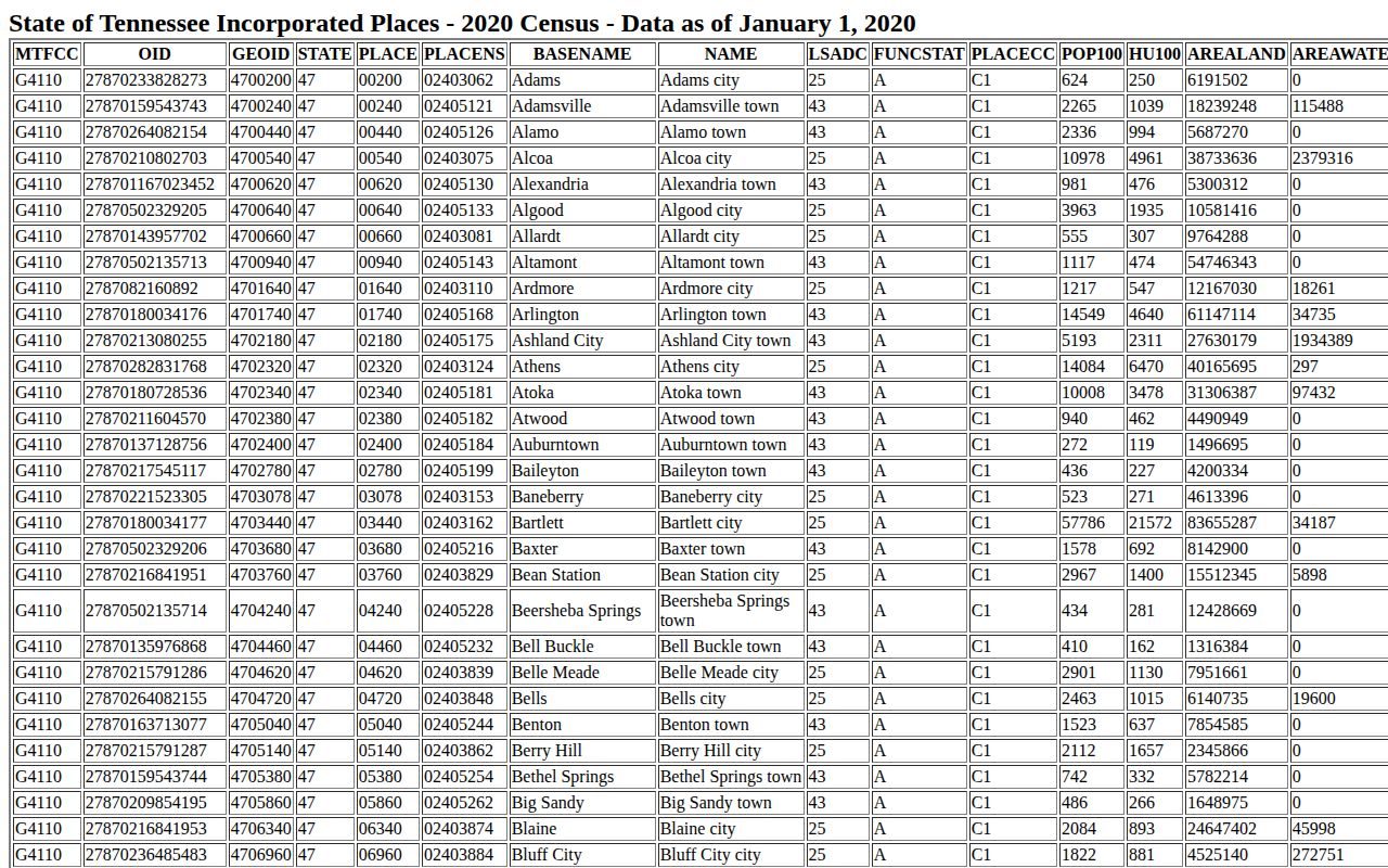 Erin, Houston County 2020 population record source